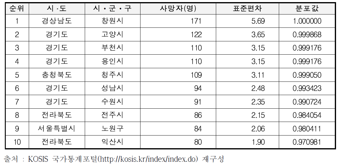 시ᆞ군ᆞ구 기준 감염병 사망자수 분석결과(상위)