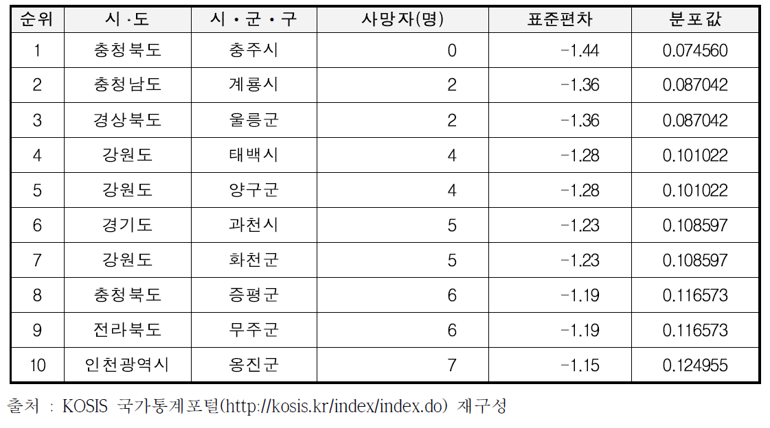 시ᆞ군ᆞ구 기준 감염병 사망자수 분석결과(하위)