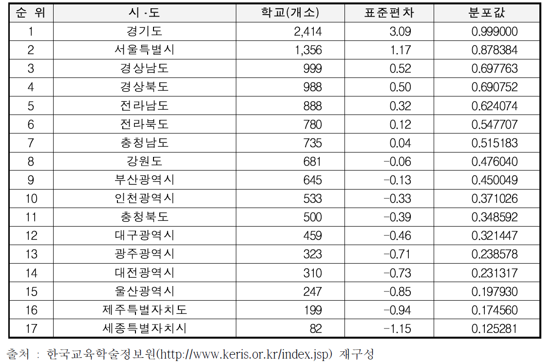 시ᆞ도 기준 학교 분석결과