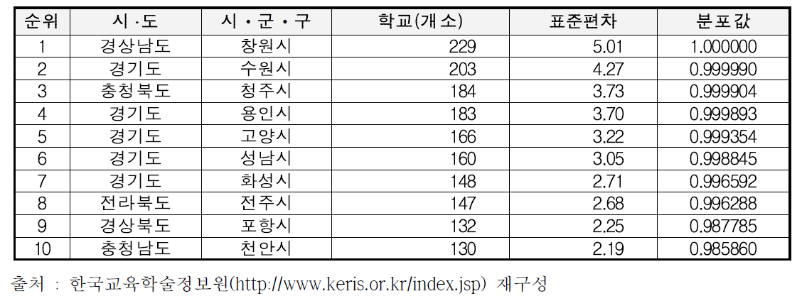 시ᆞ군ᆞ구 기준 학교 분석결과(상위)