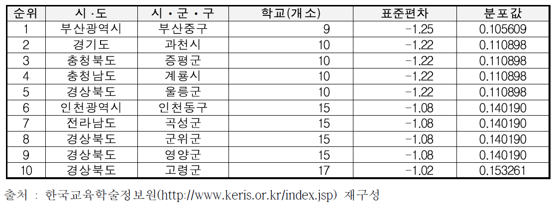 시ᆞ군ᆞ구 기준 학교 분석결과(하위)