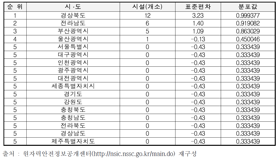 시ᆞ도 기준 원자력시설 분석결과