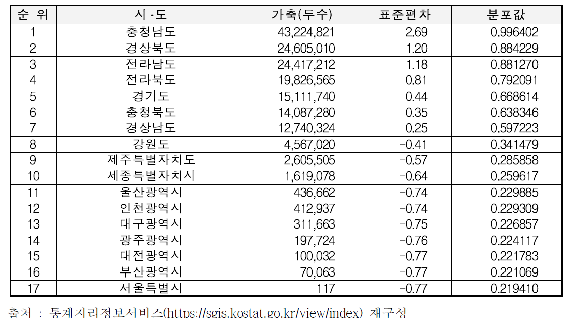 시ᆞ도 기준 가축질병의 위험요인 분석결과