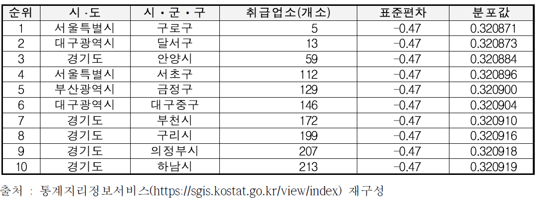 시ᆞ군ᆞ구 기준 가축질병의 위험요인 분석결과(하위)