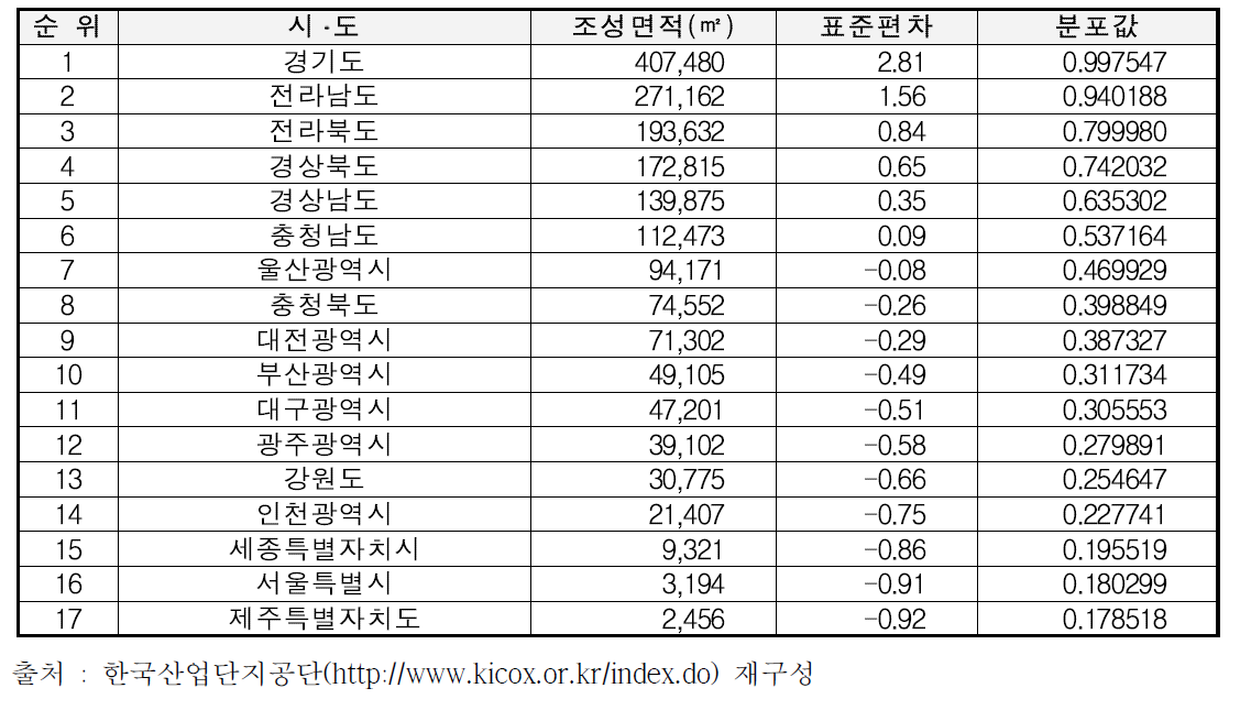 시ᆞ도 기준 산업단지 면적 분석결과