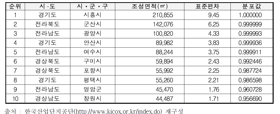 시ᆞ군ᆞ구 기준 산업단지 면적 분석결과(상위)