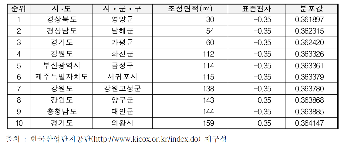 시ᆞ군ᆞ구 기준 다중 밀집시설 및 산업단지 위험요인 분석결과(하위)