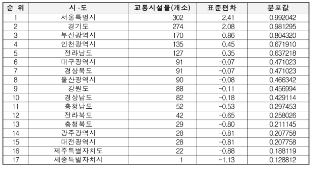 시ᆞ도 기준 교통시설물 분석결과