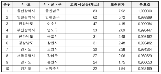 시ᆞ군ᆞ구 기준 교통시설물 분석결과(상위)