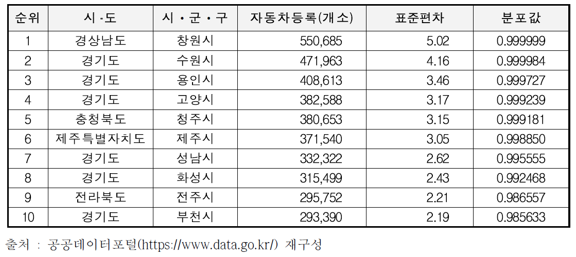 시ᆞ군ᆞ구 기준 자동차 등록현황 분석결과(상위)