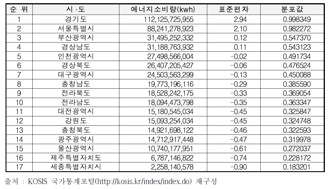 시ᆞ도 기준 에너지사고의 위험요인 분석결과