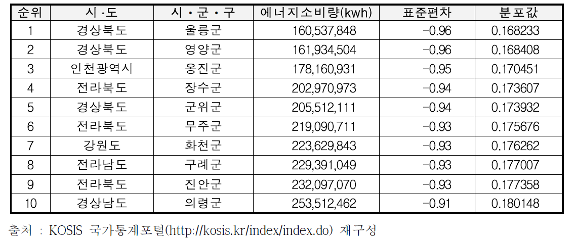 시ᆞ군ᆞ구 기준 에너지사고의 위험요인 분석결과(하위)