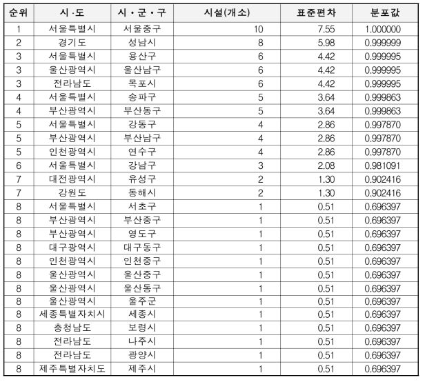 시ᆞ군ᆞ구 기준 정보통신사고의 위험요인 분석결과