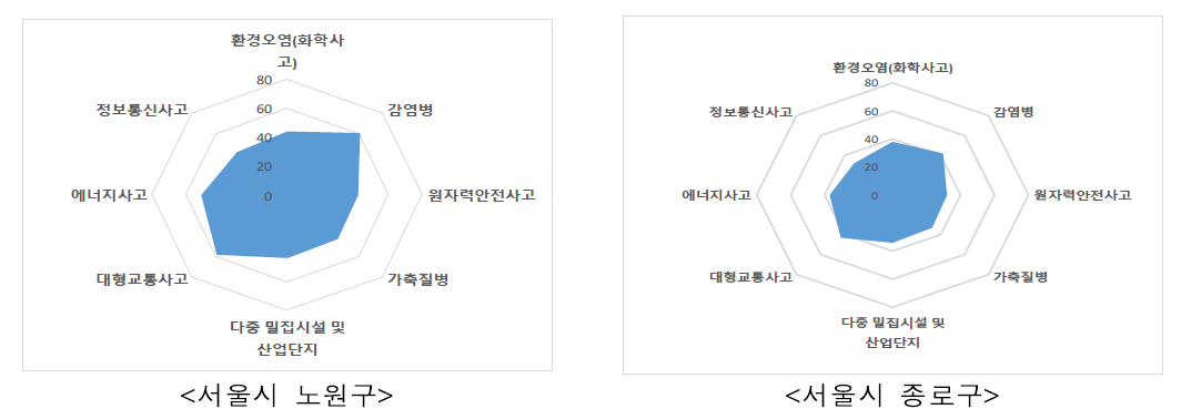 서울특별시 사회재난 지역특성 결과