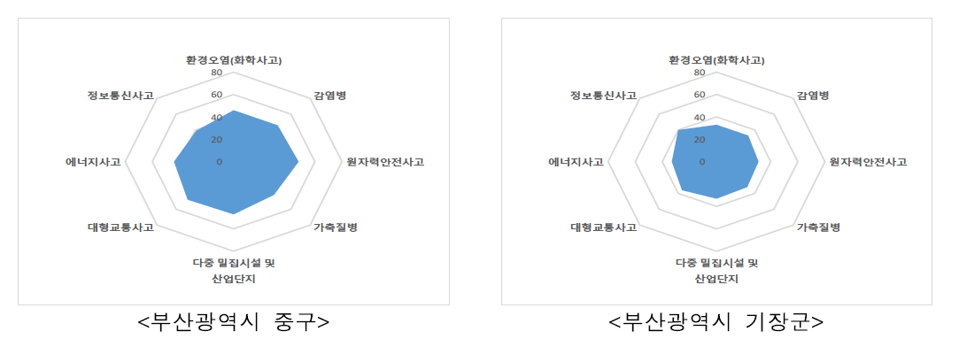 부산광역시 사회재난 지역특성 결과