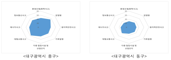 대구광역시 사회재난 지역특성 결과