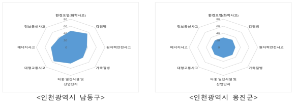 인천광역시 사회재난 지역특성 결과