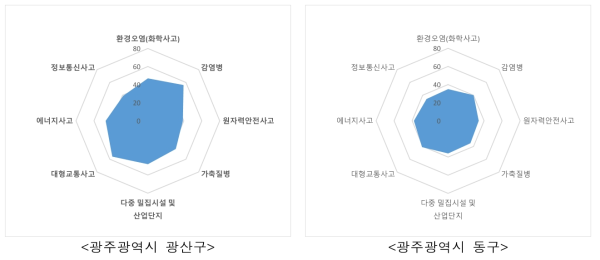 광주광역시 사회재난 지역특성 결과