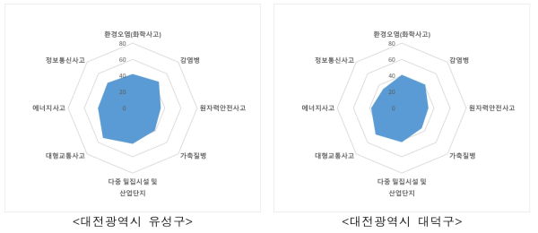 대전광역시 사회재난 지역특성 결과