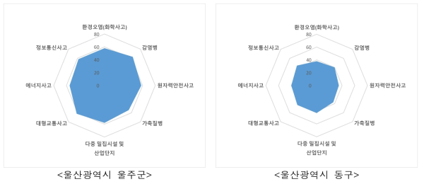 울산광역시 사회재난 지역특성 결과