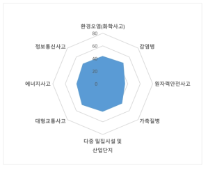 세종특별자치시 사회재난 지역특성 결과