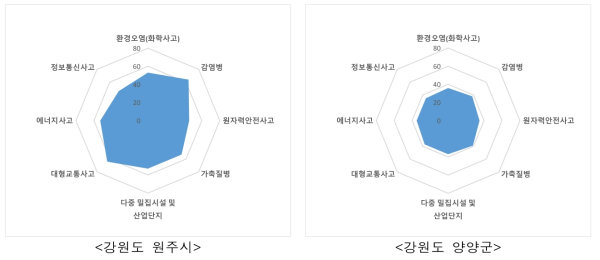 강원도 사회재난 지역특성 결과