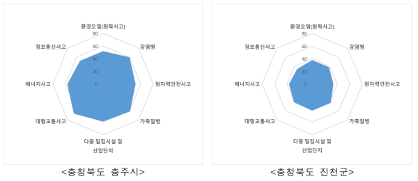 충청북도 사회재난 지역특성 결과