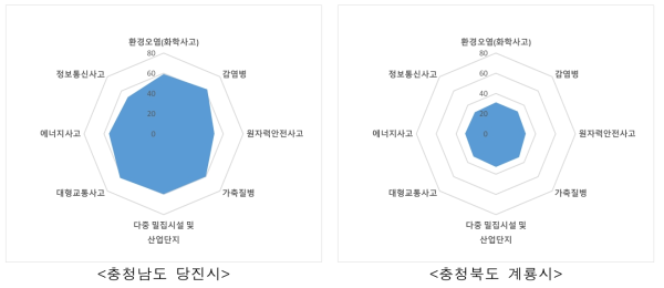 충청남도 사회재난 지역특성 결과