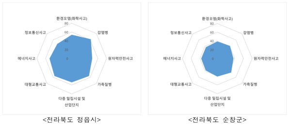 전라북도 사회재난 지역특성 결과