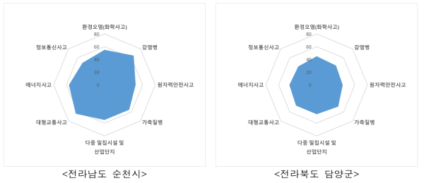 전라남도 사회재난 지역특성 결과