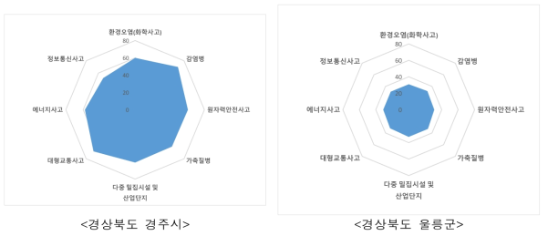 경상북도 사회재난 지역특성 결과