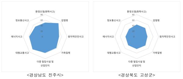 경상남도 사회재난 지역특성 결과