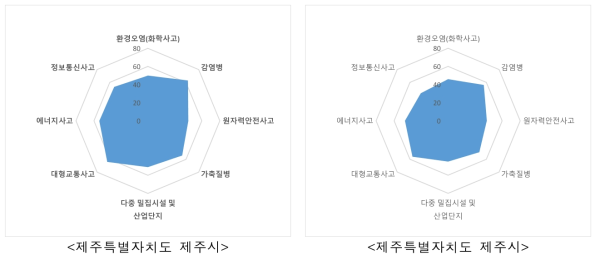 제주특별자치도 사회재난 지역특성 결과