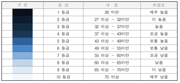 시‧군‧구 지역별 사회재난 지역특성 등급 분류