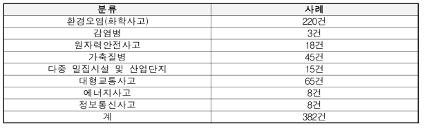 재난 유형별 사고사례 조사 현황