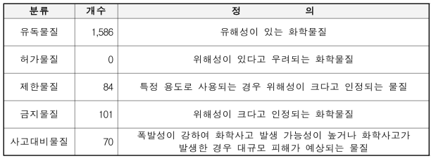 환경오염(화학사고) 물질분류별 개수 및 정의