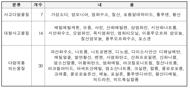 환경오염(화학사고) 유발물질 정리표