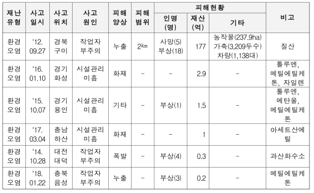 환경오염(화학사고) 사고사례(예시)