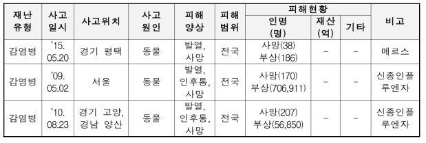 감염병 사고사례(예시)