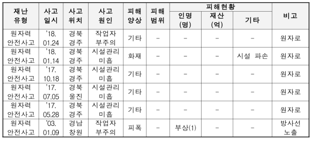 원자력안전 사고사례(예시)