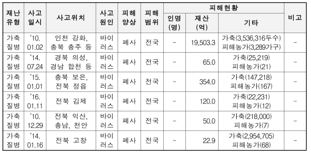 가축질병 사고사례(예시)