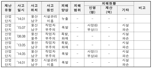 다중밀집시설 및 산업단지 사고사례(예시)