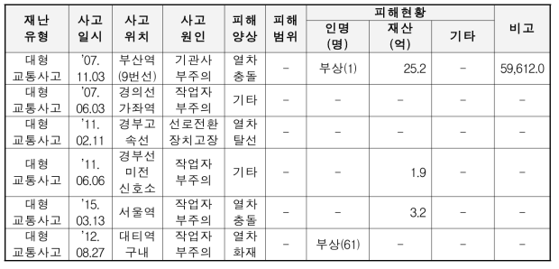 대형교통사고 사고사례(예시)