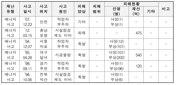 에너지 사고사례(예시)