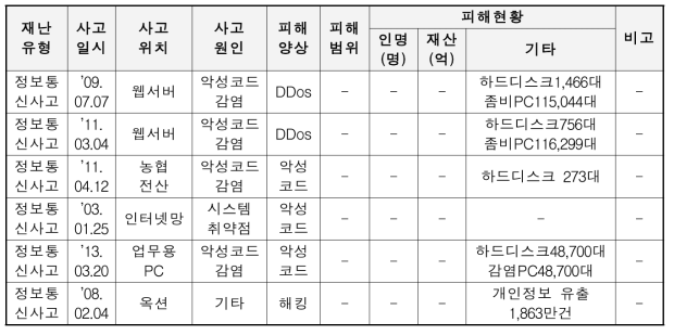 정보통신 사고사례(예시)