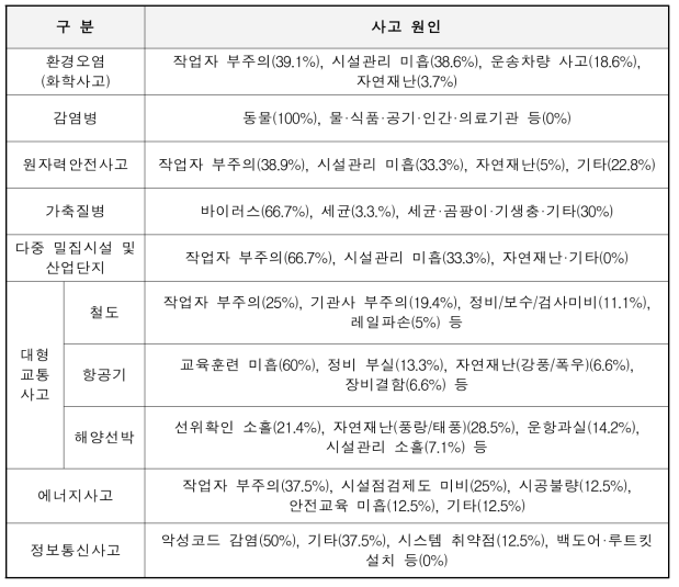 재난 유형별 사고 원인