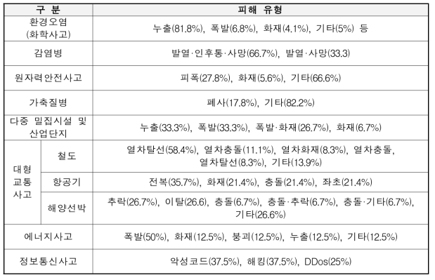 재난 유형별 피해확산 분석