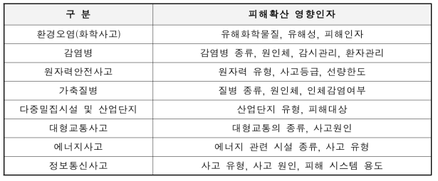 사회재난 유형별 주요 피해확산 영향인자