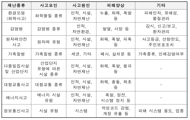 사회재난 유형별 재난 인벤토리 구축 항목