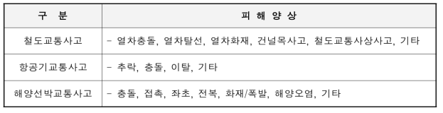 재난인벤토리 구축 세부내용(대형교통사고 피해양상)